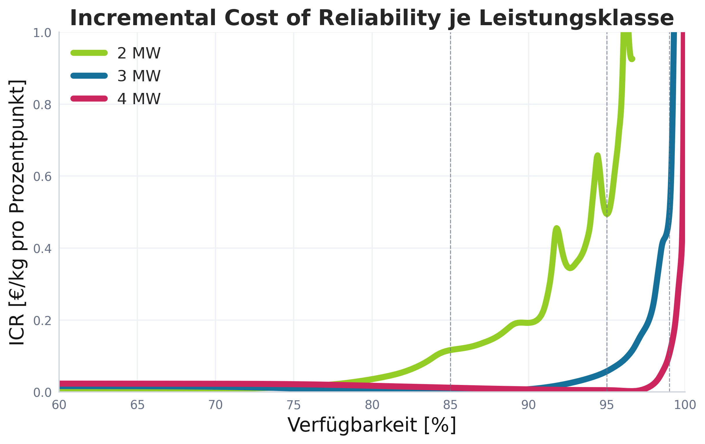 Incremental Cost of Reliability je Leistungsklasse
