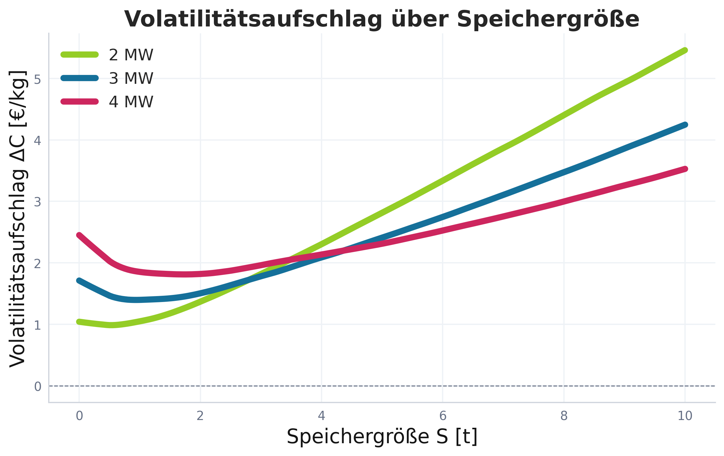 Volatilitätsaufschlag über Speichergröße für 2, 3 und 4 MW