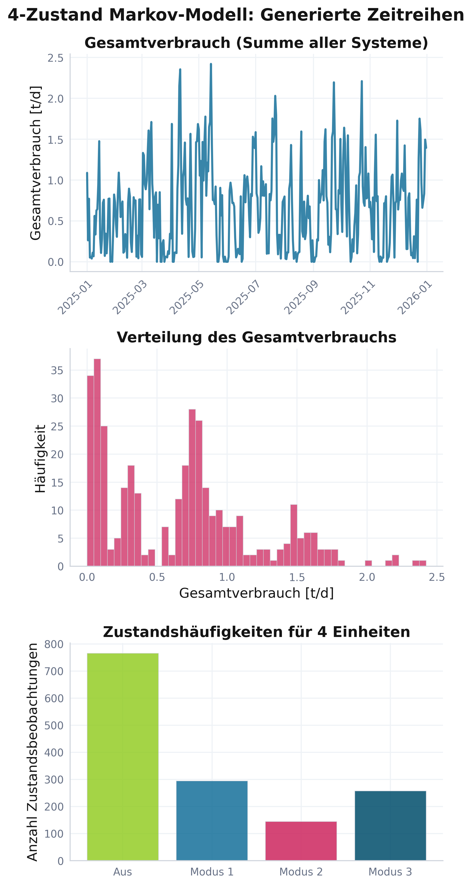 Markov-Zustandshäufigkeiten für 4 parallele Verbrauchereinheiten