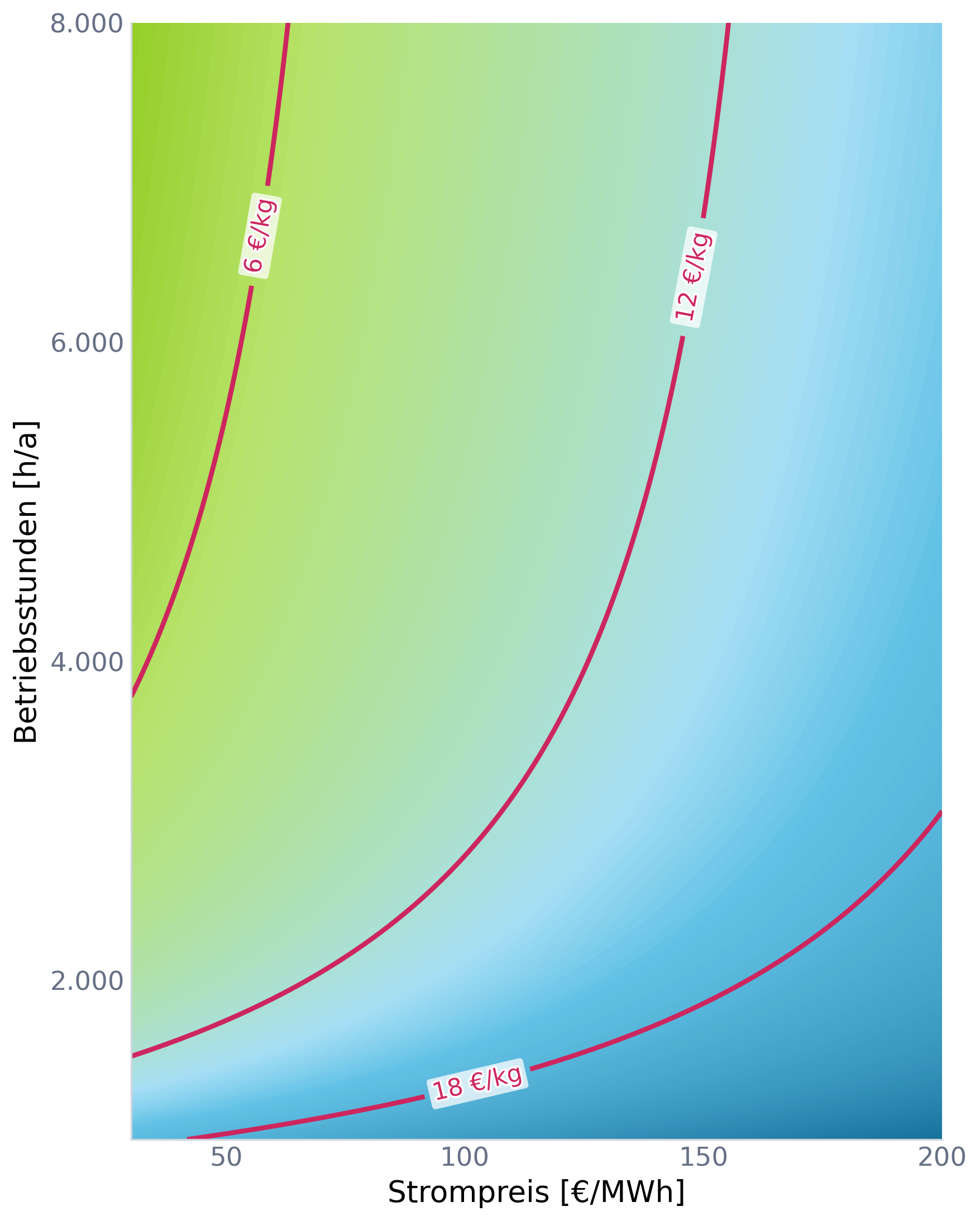 H₂-Gestehungskosten als Funktion von Strompreis und Betriebsstunden