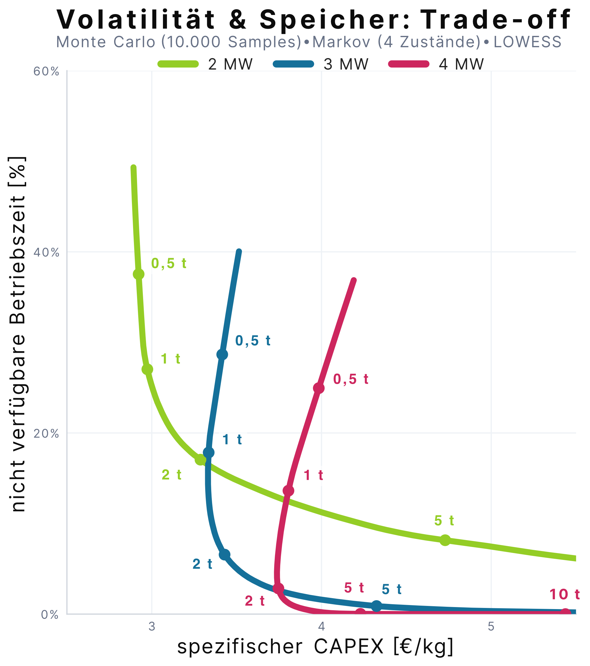 Volatilität im Elektrolyseur-Betrieb: Warum deterministische Planung nicht ausreicht