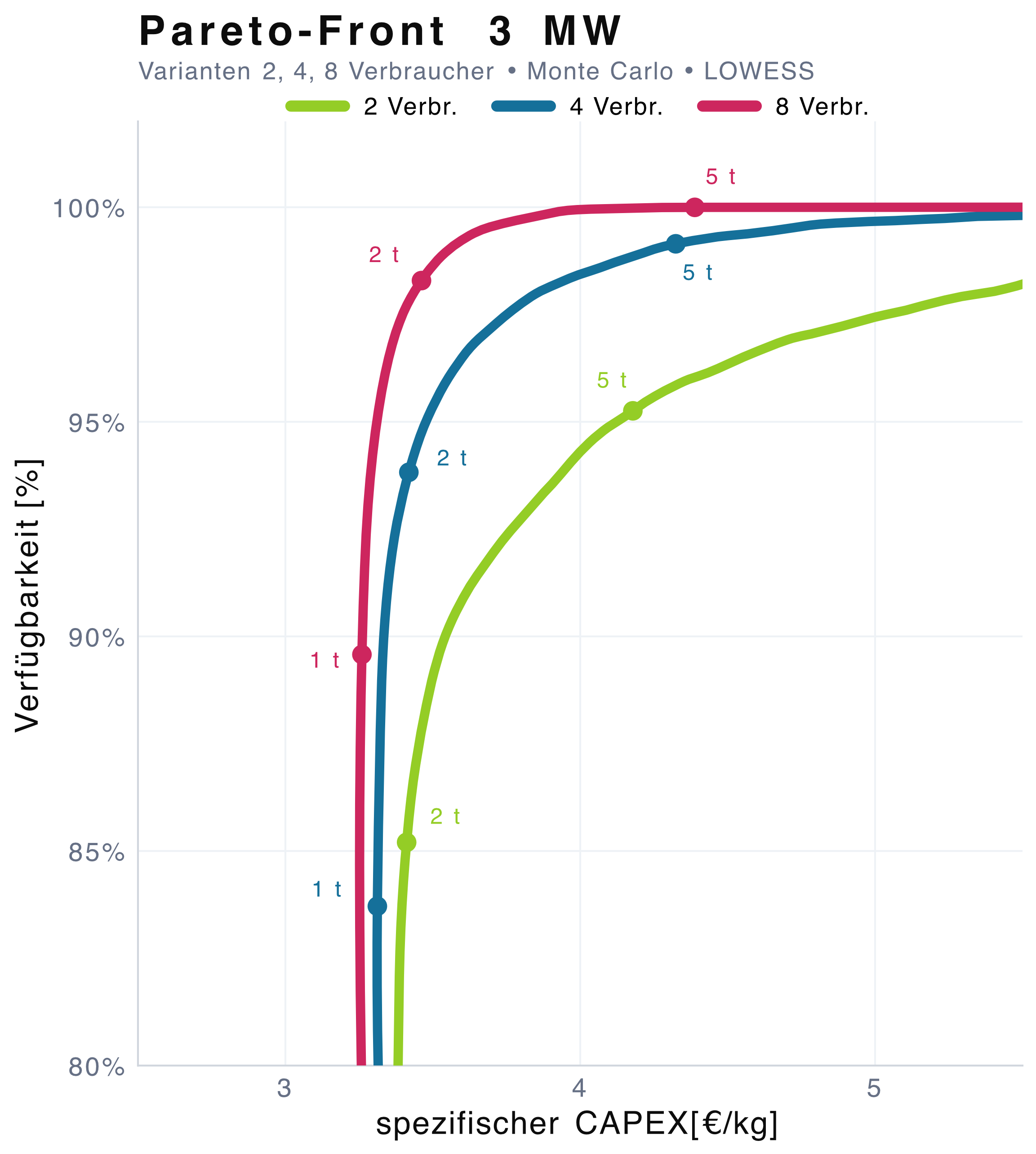 Pareto-Front 3 MW über verschiedene Verbraucheranzahlen