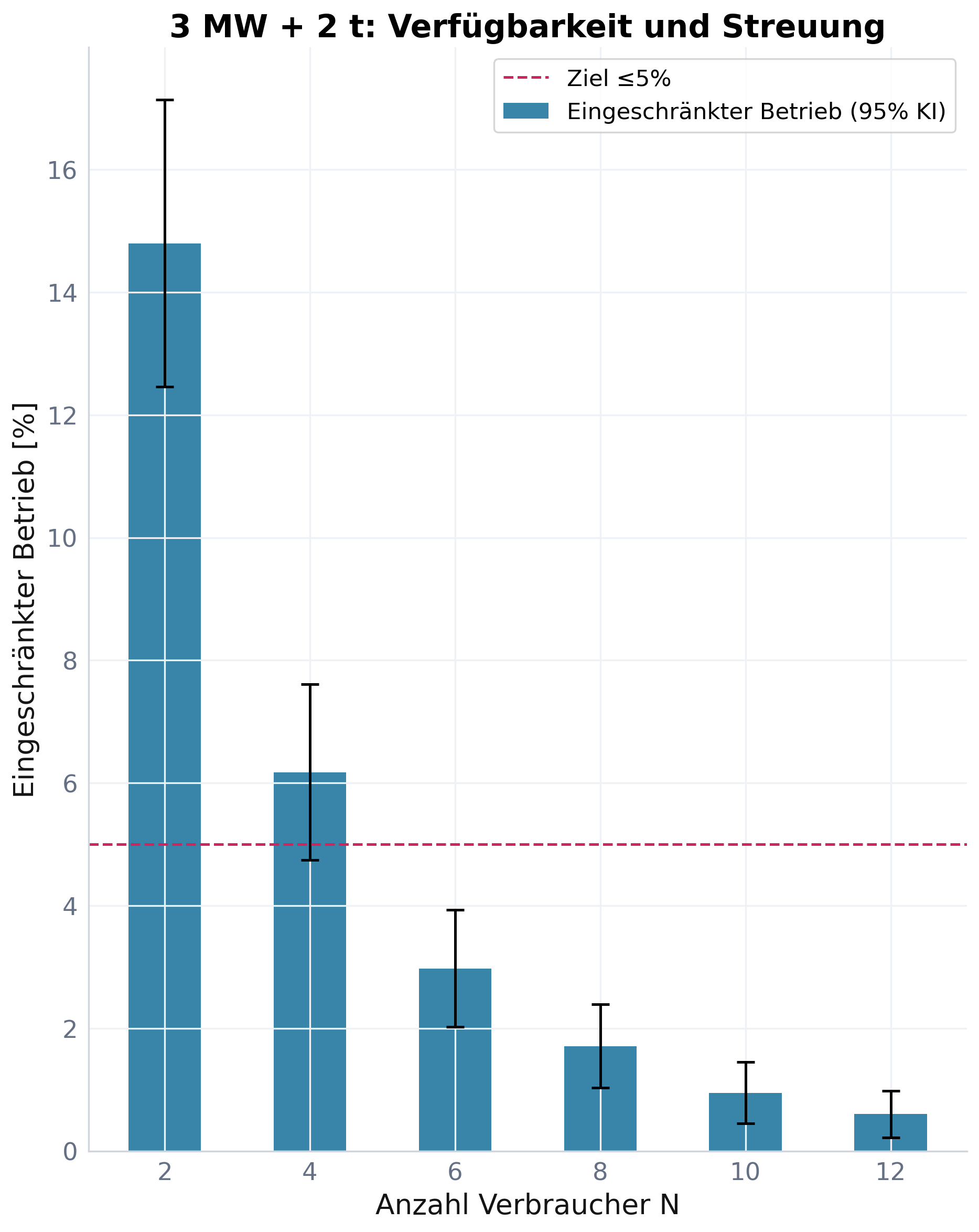 3 MW + 2 t: Verfügbarkeit und Streuung über verschiedene Verbraucheranzahlen