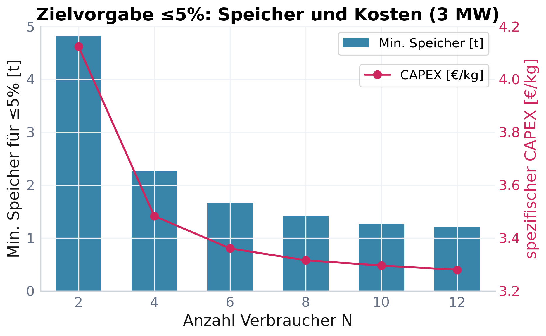 Zielvorgabe ≤5 %: Speicher und Kosten bei 3 MW